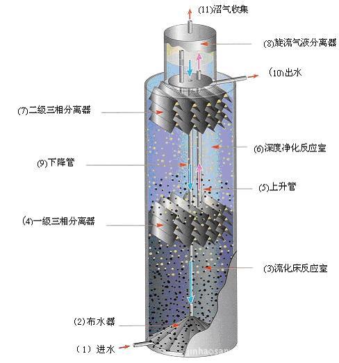 IC厌氧反应器